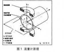 電磁流量計測量不準(zhǔn)現(xiàn)狀分析以及校準(zhǔn)方法淺析