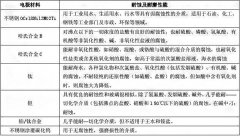 電磁流量計選型，創(chuàng)輝LE電磁流量計廠家選型圖表