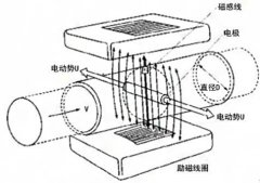 超低流速智能電磁流量計(jì)工作原理和應(yīng)用