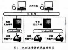 嵌入式電磁流量計(jì)智能監(jiān)控終端的設(shè)計(jì)