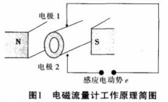 環(huán)保節(jié)能型低電壓微功耗電磁流量計(jì)工作原理