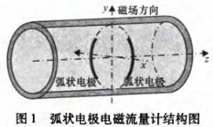 弧狀電極電磁流量計(jì)流體參數(shù)測(cè)量系統(tǒng)設(shè)計(jì)