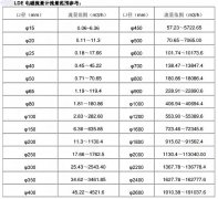 電磁流量計(jì)量程范圍確認(rèn)對(duì)應(yīng)參考表