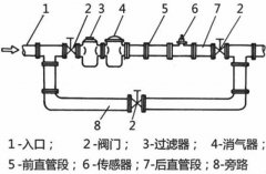 實地操作如何正確更換和安裝流量計？