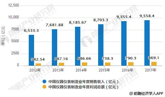 儀表進(jìn)出口發(fā)展前景分析