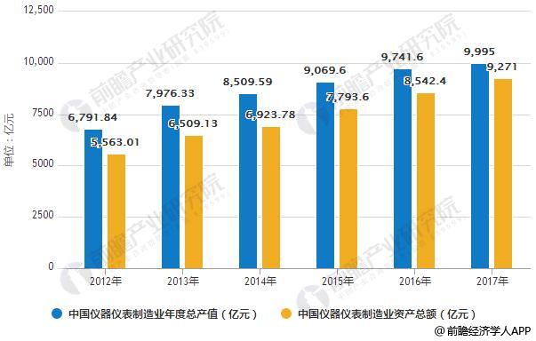 儀表進(jìn)出口發(fā)展前景分析