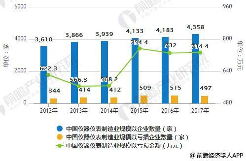 儀表進(jìn)出口發(fā)展前景分析