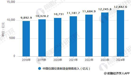 儀表進(jìn)出口發(fā)展前景分析