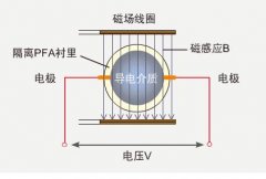 衛(wèi)生型電磁流量計的工作原理和性能特點