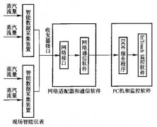 一種計(jì)量蒸汽流量的監(jiān)測系統(tǒng)