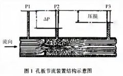 V型內(nèi)錐式流量計的工作原理及特點