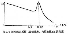 幾種常見的渦街流量計(jì)類型