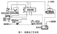 煙氣脫硝處理工藝中液氨儲罐液位計的應用探討