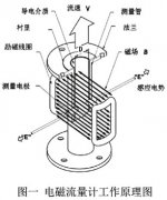 電磁流量計(jì)在氯堿燒堿中的選型與應(yīng)用