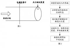 一種大口徑電磁流量計(jì)在線校準(zhǔn)的方法