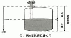 關(guān)于導(dǎo)波雷達液位計的故障分析及處理