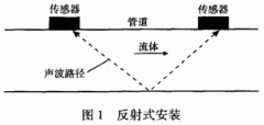 外夾式超聲波流量計在硫磺制酸HRS系統(tǒng)的應(yīng)用