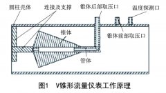 V錐、多孔孔板、畢托巴流量計(jì)節(jié)能優(yōu)化分析